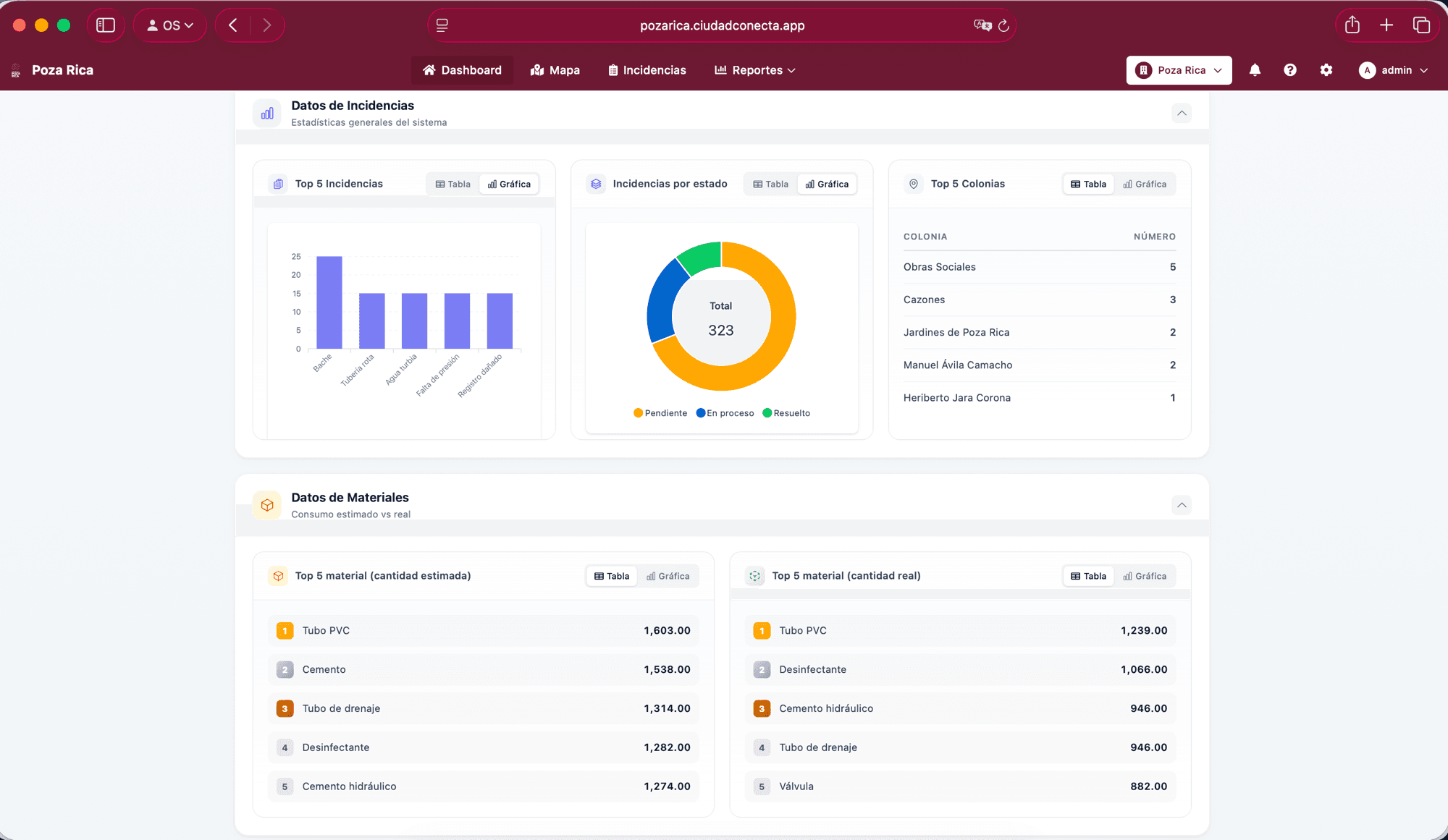 Dashboard de CiudadConecta con estadísticas de incidencias, gráficas y top 5 de colonias